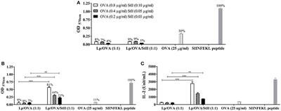 The Vacuolar Pathway in Macrophages Plays a Major Role in Antigen Cross-Presentation Induced by the Pore-Forming Protein Sticholysin II Encapsulated Into Liposomes